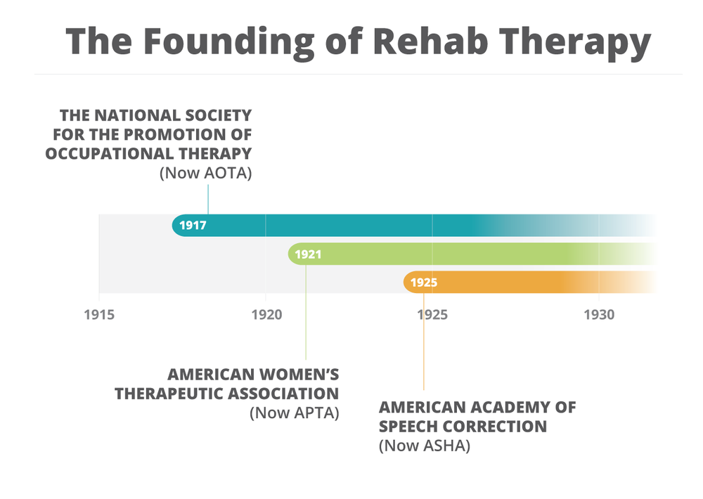 The Founding of Rehab Therapy