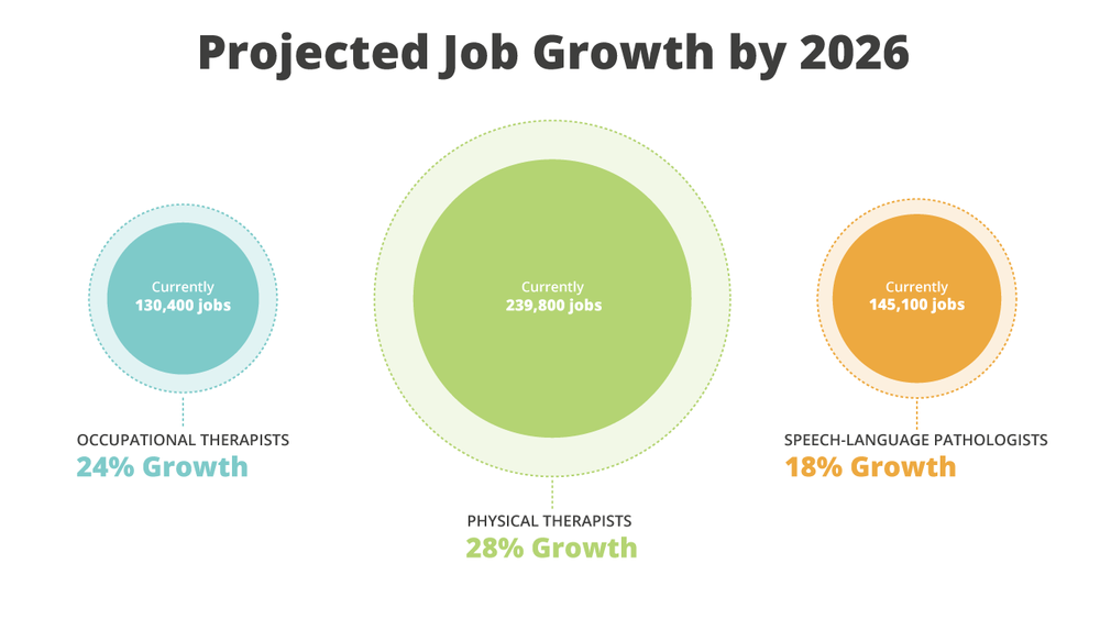 Projected job growth for OTs, PTs and SLPs by 2026!