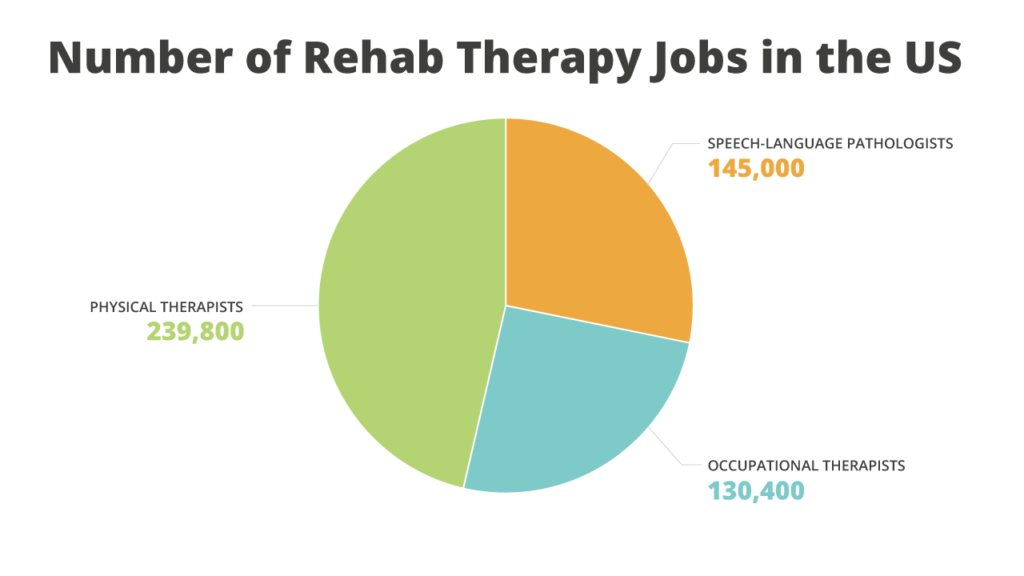 An infographic of the number of OT, PT and SLP job in the US.