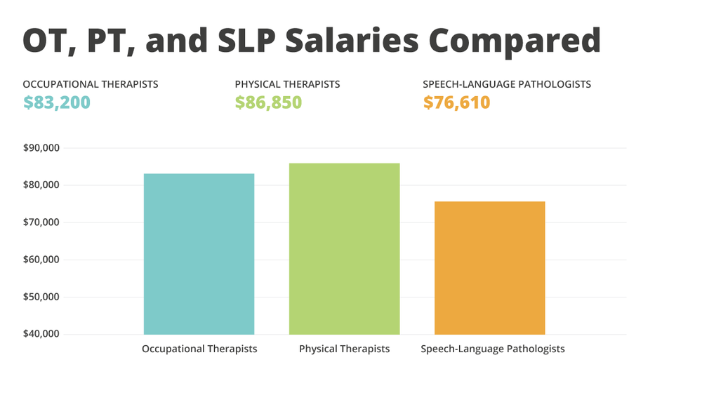Infographic comparing the salaries of OTs, PTs, and SLPs.