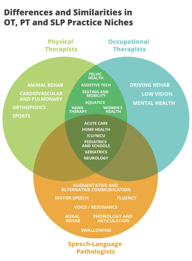 OT vs. PT vs. SLP: Differences and Similarities • OT Potential