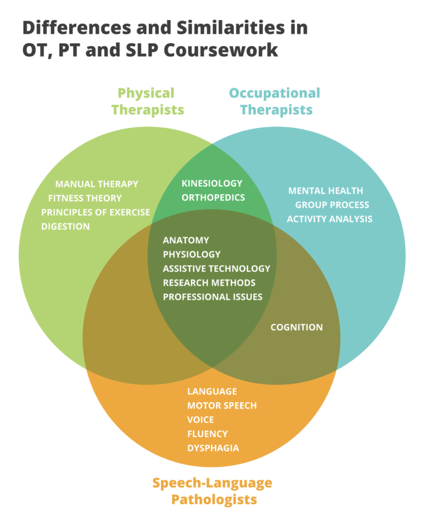 This infographic highlights the similarities and differences in the coursework between and OT, PT and SLP degree.