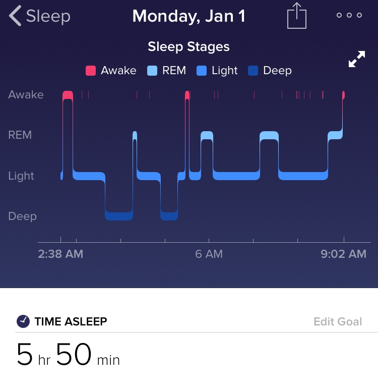 Screenshot of the sleep pattern of one of our team members, taken New Year’s Eve using the Fitbit App. Clearly a fantastic evening... but not great for sleep!