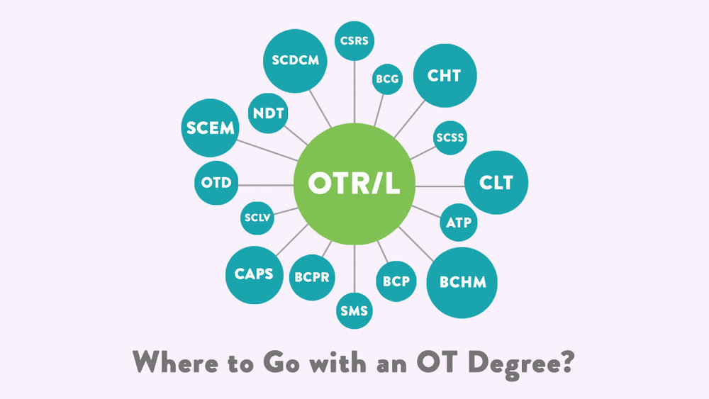 Have you been wondering if you should pursue advanced certification following your OT degree? This post breaks down which certifications are available to OT and gives you an estimate of their cost and the amount of time it would take to complete them.