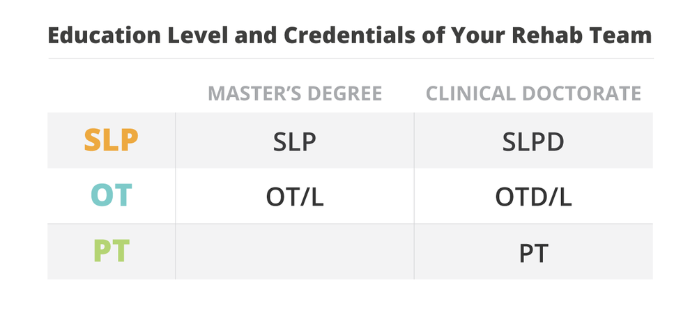 This infographic highlights the differences in education level, licenses and credentials between OT, PT and SLPs.
