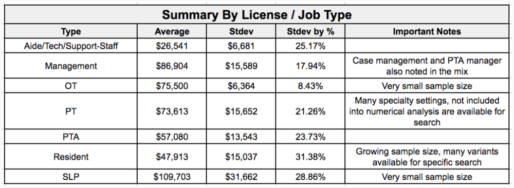 What is the highest salary for a Physical Therapist in United States. 