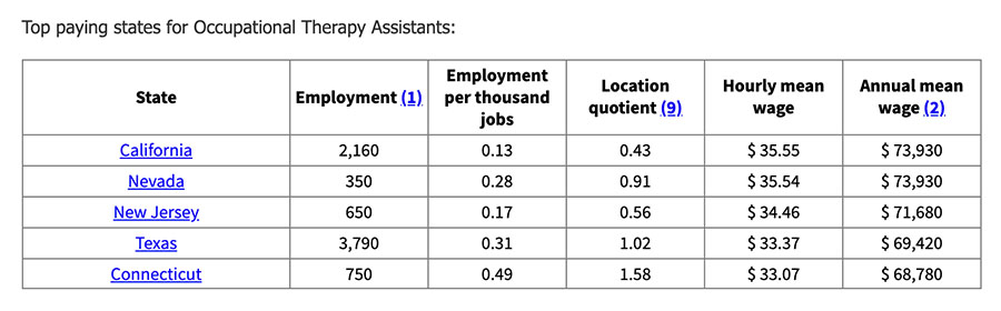 Occupational Therapy Assistant Salary For Otascotas • Ot Potential 