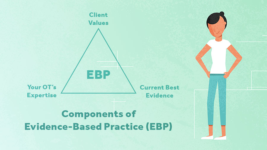 Components of Evidence-Based Practice (EBP)