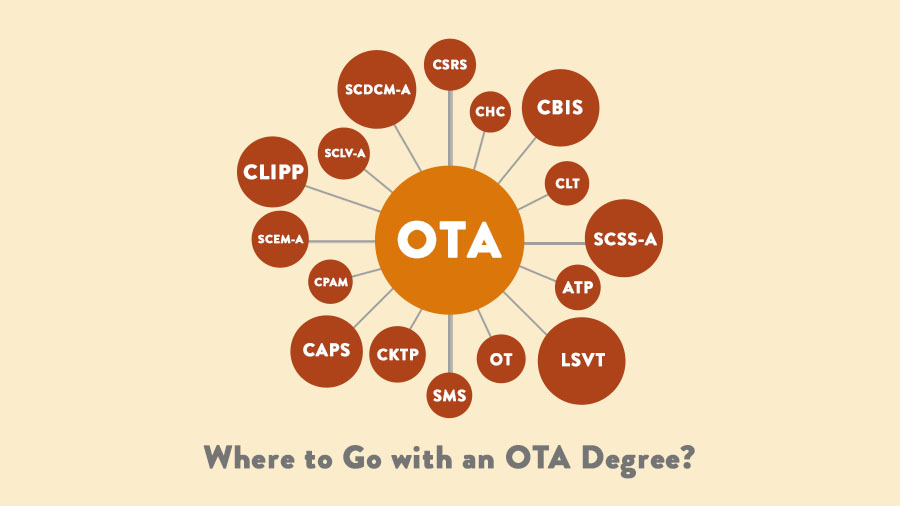 The OTA designation is just the beginning; there are many different certifications and career paths available to OT assistants. Learn more about your options here.