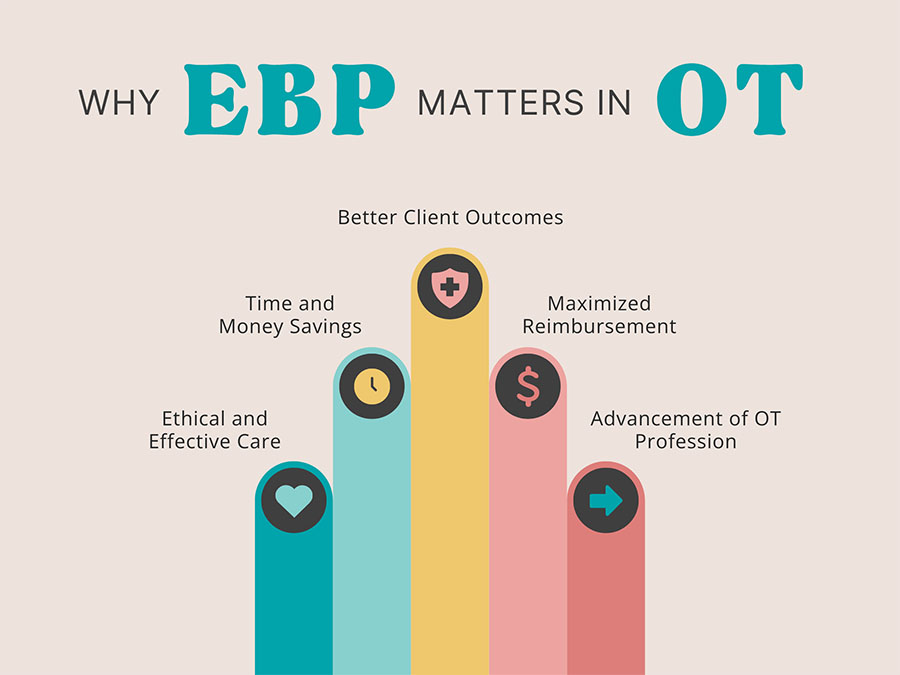 Image titled Why EBP Matters in OT. Ethical and effective care, time and money savings, better client outcomes, maximized reimbursement, advancement of OT profession.