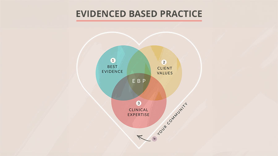 Image titled Evidence Based Practice. Image of three overlapping circles titled best evidence, client values, clinical expertise. A heart titled Your Community surrounds the three circles.