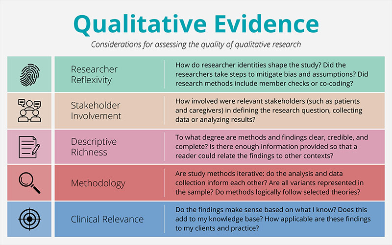 Qualitative Evidence Checklist for Clinicians - Consideration for assessing the quality of qualitative research
