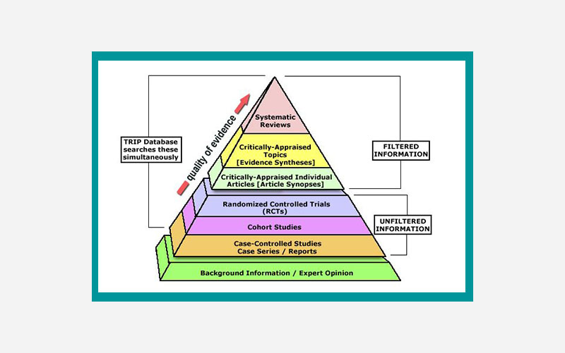 Evidence pyramid that also contains filtered information. 