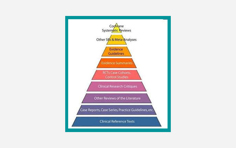 Our favorite levels of evidence pyramid with filtered and unfiltered info! 