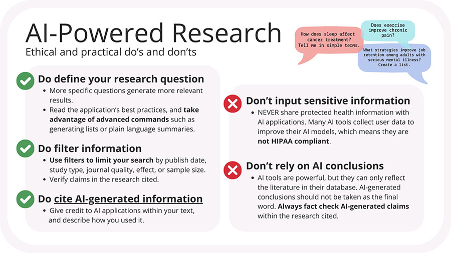 List of AI research tools do's and dont's. Do define the research question, filter information, and cite sources. Do not input sensitive information, or rely on AI conclusions.
