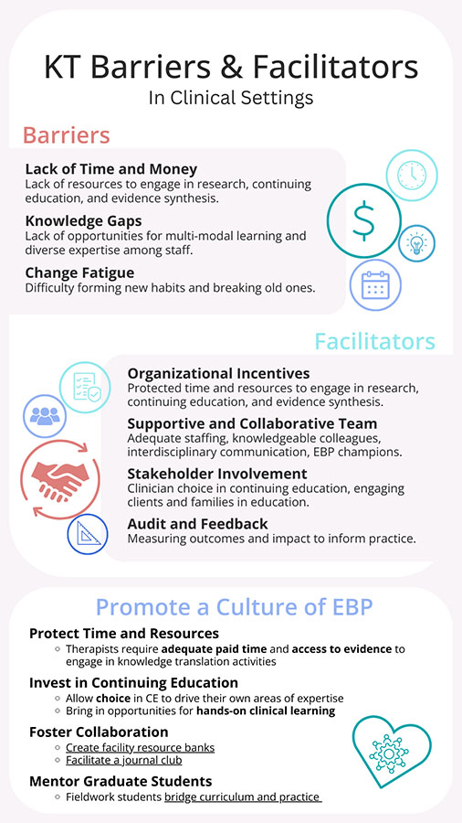 Infographic of knowledge translation barriers, facilitators, and strategies in clinical settings.