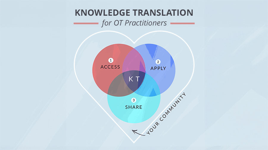 Knowledge translation for OT practitioners header. A graphic with three overlapping circles titled access, apply, and share.