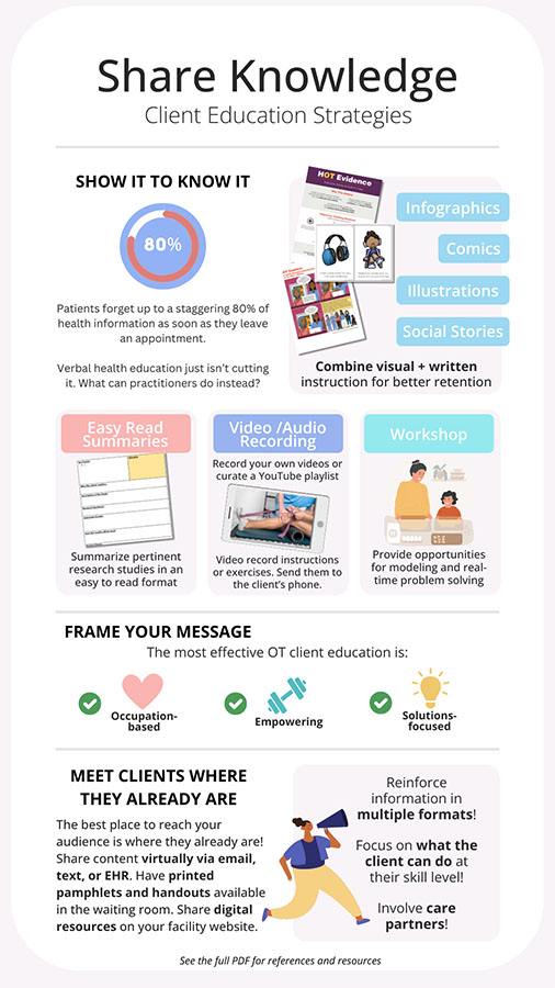 Infographic about client education. Topics include visual materials, easy-read summaries, video and audio recoding, and workshops.
