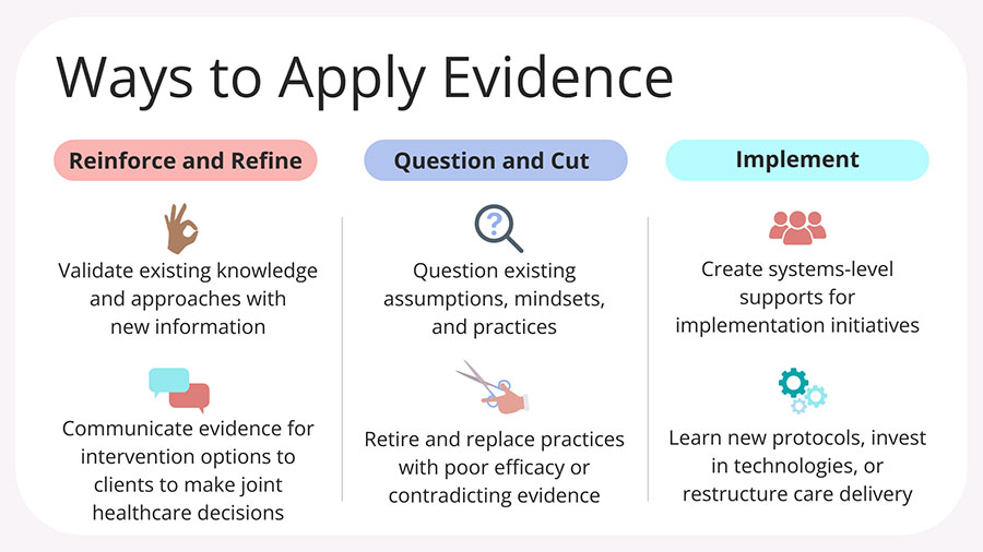 List of ways to apply research evidence to clinical practice. List includes: reinforce and refine, question and cut, implement.