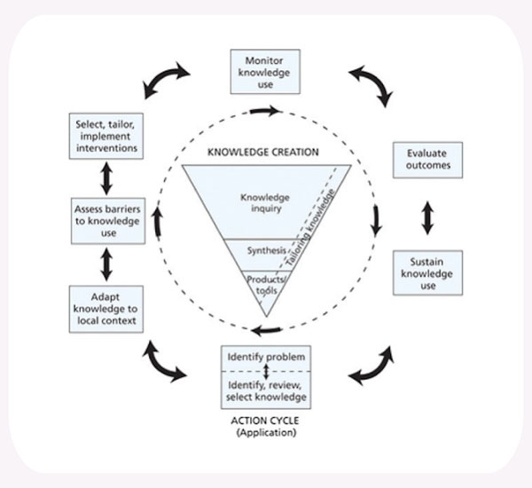 Graphic of the knowledge-to-action framework.