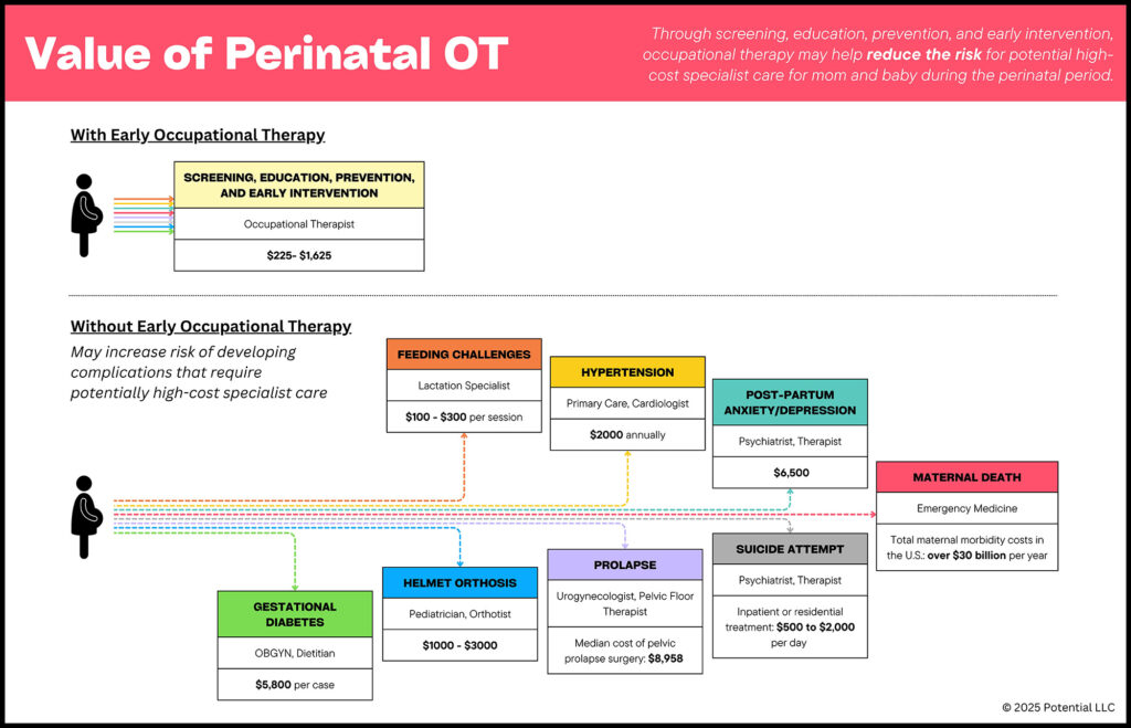 Value of Perinatal OT