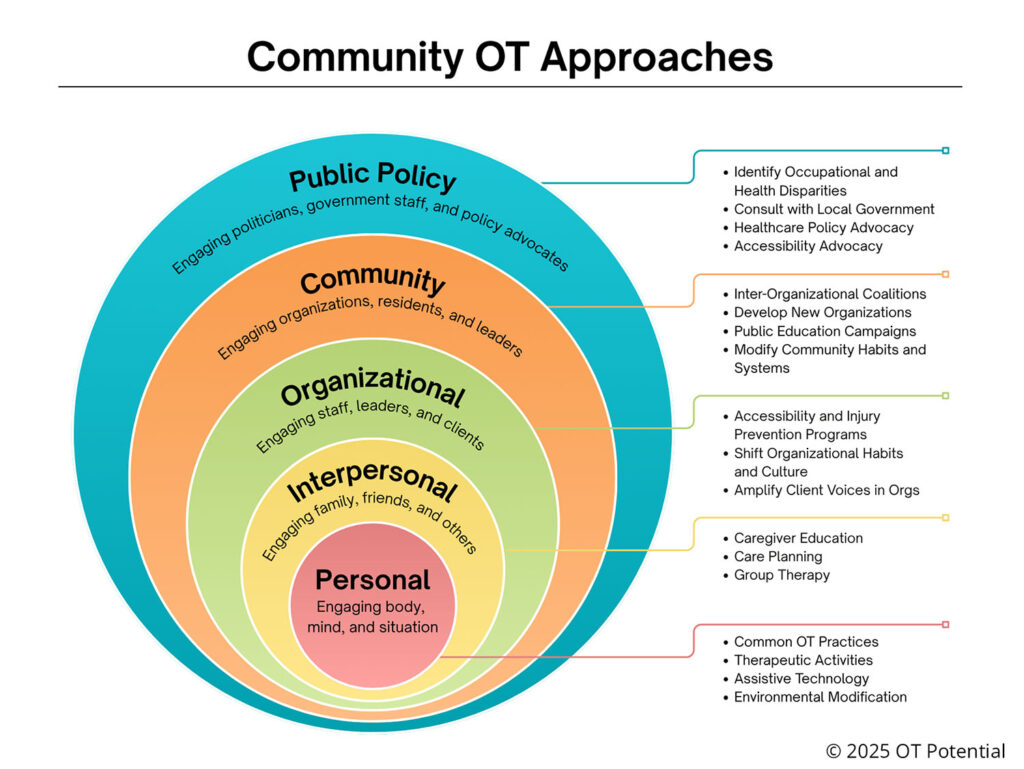 Community occupational therapy approaches based on the socio-ecological model of public health