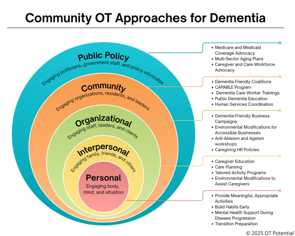 Community occupational therapy approaches for dementia based on the socio-ecological model of public health